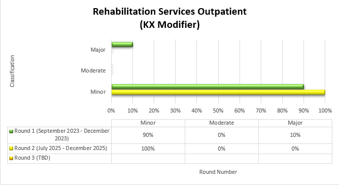 Título del gráfico: Servicios de rehabilitación ambulatoria (Modificador KX) Ronda 1 Septiembre de 2023-Diciembre de 2023 Leve (90%) Moderado (0%) Grave (10%) Ronda 2 Julio de 2025-Diciembre de 2025 Leve (100%) Moderado (0%) Grave (0%)
