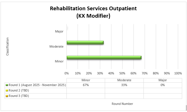 Título del gráfico: Servicios de rehabilitación ambulatoria (modificador KX) Ronda 1 (agosto de 2025 - noviembre de 2025) Leve (67%) Moderado (33%) Grave (0%)