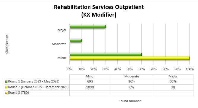 Título del gráfico: Servicios de rehabilitación ambulatoria (modificador KX) Ronda 1 Enero de 2023-Mayo de 2023 Leve (60%) Moderada (10%) Grave (30%) Ronda 2 Octubre de 2025-Diciembre de 2025 Leve (100%) Moderada (0%) Grave (0%)