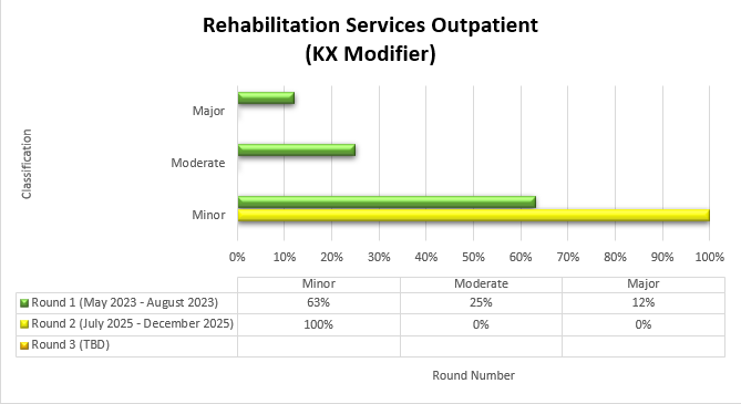 Título del gráfico: Servicios de rehabilitación ambulatoria (Modificador KX) Ronda 1 Mayo 2023-Agosto 2023 Leve (63%) Moderado (25%) Grave (12%) Ronda 2 Julio 2025-Diciembre 2025 Leve (100%) Moderado (0%) Grave (0%)