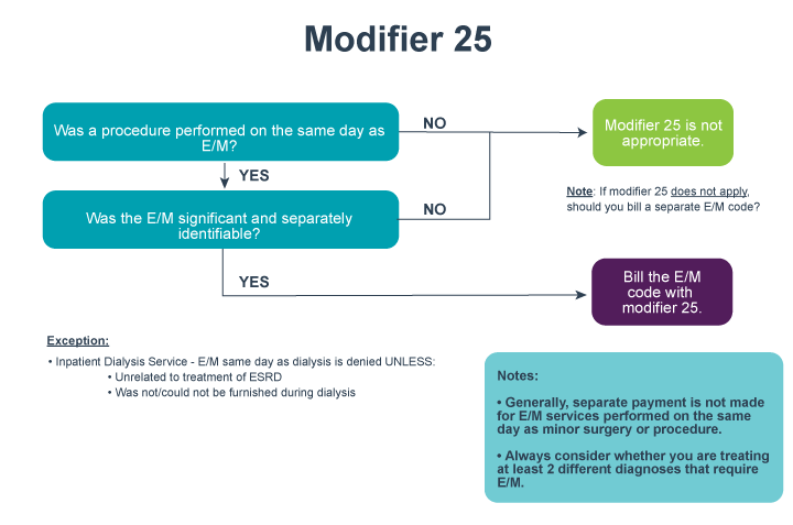 Diagrama de flujo del modificador 25