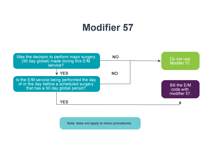 Modifier 57 flowchart