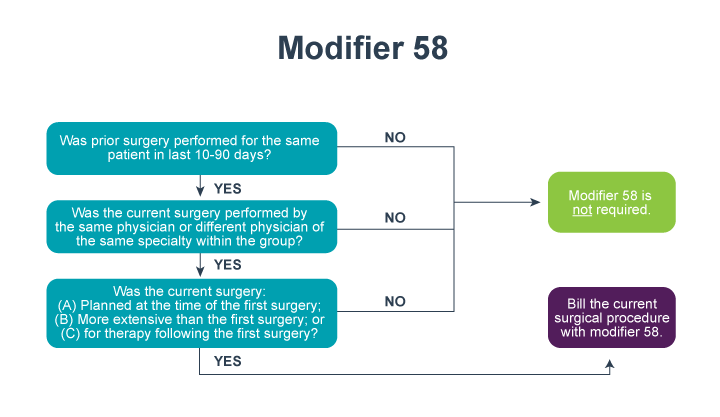 Diagrama de flujo del modificador 58
