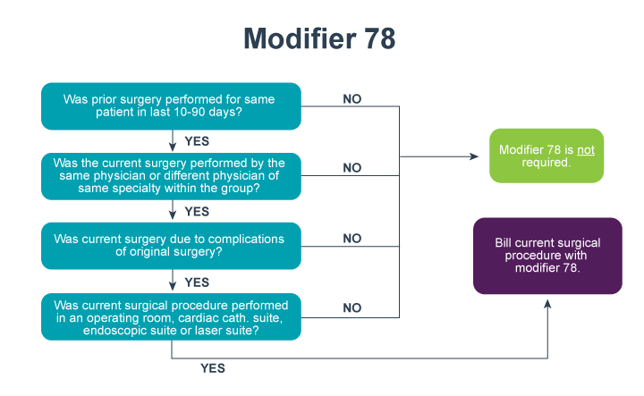 Diagrama de flujo del modificador 78 
