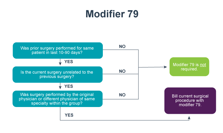 Diagrama de flujo del modificador 79