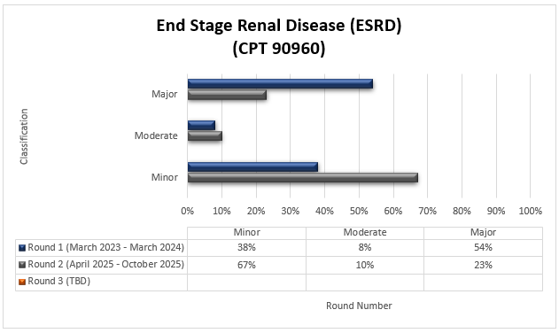Enfermedad renal en etapa terminal (ESRD) (CPT 90960) Ronda 1 (marzo 2023-marzo 2024) Menor (38%) Moderado (8%) Mayor (54%) Ronda 2 (abril 2025-octubre 2025) Menor (67%) Moderado (10%) Mayor (23%)