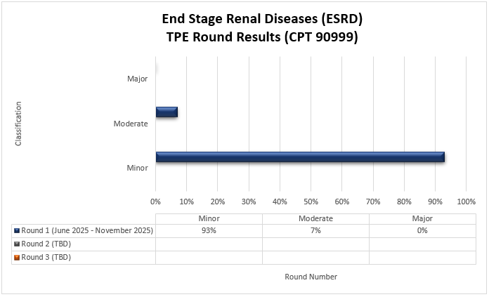 Enfermedad renal en etapa terminal (CPT 90999) Ronda 1 (junio 2025-noviembre 2025) Menor (93%) Moderado (7%) Mayor (0%)