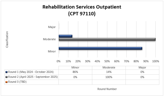 Servicios de rehabilitación para pacientes ambulatorios (CPT 97110) Ronda 1 (mayo de 2024-octubre de 2024) Menor (86%) Moderado (14%) Mayor (0%) Ronda 2 (abril de 2025-septiembre de 2025) Menor (0%) Moderado (100%) Mayor (0%)