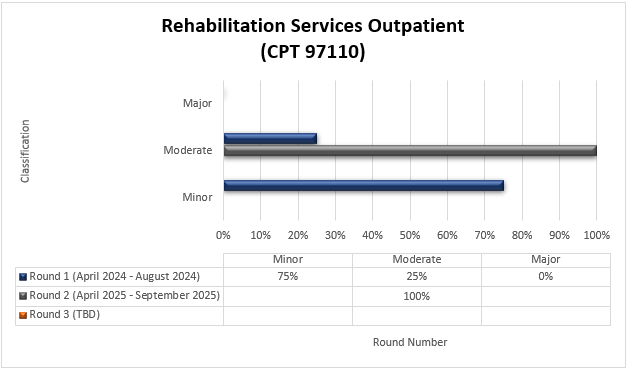 Título del cuadro: Servicios de rehabilitación ambulatoria (CPT 97110) Ronda 1 (abril 2024-agosto 2024) Menor (75%) Moderado (25%) Mayor (0%) Ronda 2 (abril 2025-septiembre 2025) Menor (0%) Moderado (100%) Mayor (0%)
