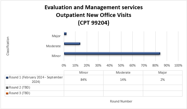 Chart Title: Evaluation and Management services Outpatient New Office Visits (CPT 99204) Round 1 (February 2024-September 2024) Minor (84%) Moderate (14%) Major (2%)