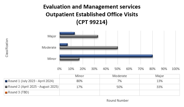 Chart Title: Evaluation and Management services Outpatient Established Office Visits (CPT 99214) Round 1 (July 2023-April 2024) Minor (80%) Moderate (7%) Major (13%) Round 2 (April 2025-August 2025) Minor (17%) Moderate (50%) Major (33%)