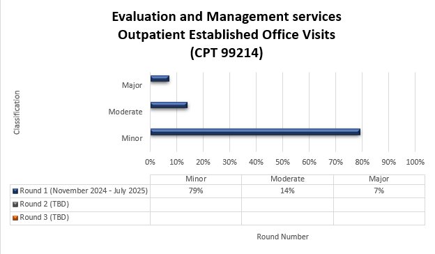 Chart Title -  Evaluation and Management services - Outpatient Established Office Visits Chart Details (November 2024 - July 2025) Minor 79% Moderate 14% Major 7%