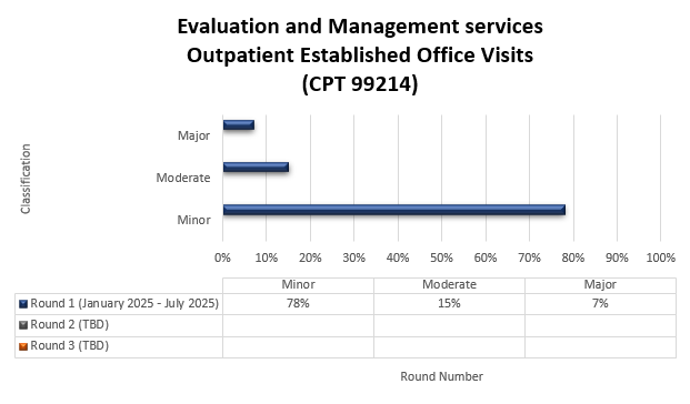 Chart Title -  Evaluation and Management services - Outpatient Established Office Visits Chart Details (January 2025 - July 2025) Minor 78% Moderate 15% Major 7%
