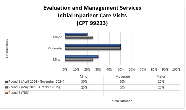 Servicios de evaluación y manejo: visitas iniciales al consultorio para pacientes internados (CPT 99223) ronda 1 (abril 2024-noviembre 2024) Menor (30%) Moderado (50%) Mayor (20%) ronda 2 (mayo 2025-octubre 2025) Menor (25%) Moderado (50%) Mayor (25%)