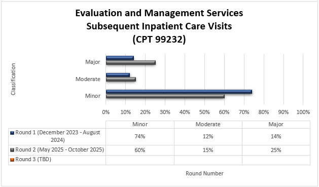 Servicios de evaluación y manejo: visitas al consultorio para pacientes internados (CPT 99232) ronda 1 (diciembre 2023-agosto 2024) Menor (74%) Moderado (12%) Mayor (14%) ronda 2 (mayo 2025-octubre 2025) Menor (60%) Moderado (15%) Mayor (25%)