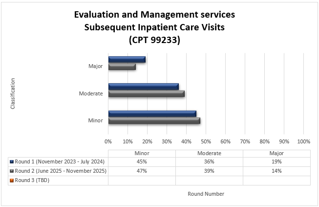 Título del cuadro: Servicios de evaluación y manejo - visitas subsiguientes de atención para pacientes internados (CPT 99233) Ronda 1 (noviembre 2023-julio 2024) Menor (45%) Moderado (36%) Mayor (19%) Ronda 2 (junio 2025-noviembre 2025) Menor (47%) Moderado (39%) Mayor (14%)