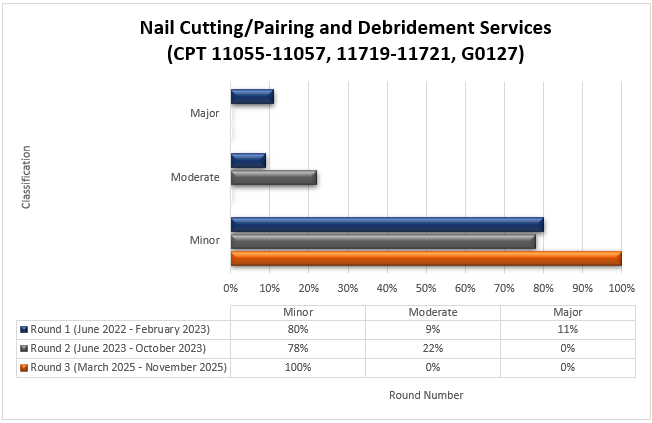 Título del cuadro: Corte / emparejamiento de uñas y desbridamiento (CPT 11055-11057, 11719-11721 y G0127) Ronda 1 (junio 2022-febrero 2023) Menor (80%) Moderado (4%) Mayor (6%) Ronda 2 (junio 2023-octubre 2023) Menor (78%) Moderado (22%) Mayor (0%) Ronda 3 (marzo 2025-noviembre 2025) Menor (100%) Moderado (0%) Mayor (0%)