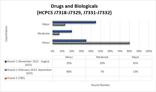 Fármacos y productos biológicos (HCPCS J7318-J7329, J7331-J7332) Ronda 1 (noviembre 2022-agosto 2023) Menor (35%) Moderado (20%) Mayor (45%) Ronda 2 (febrero 2024- septiembre 2025) Menor (80%) Moderado (7%) Mayor (13%)