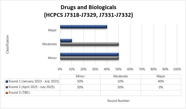 Fármacos y productos biológicos (HCPCS J7318-J7329, J7331-J7332) Ronda 1 (enero 2023-julio 2023) Menor (50%) Moderado (10%) Mayor (40%) Ronda 2 (abril 2025-julio 2025) Menor (50%) Moderado (50%) Mayor (0%)