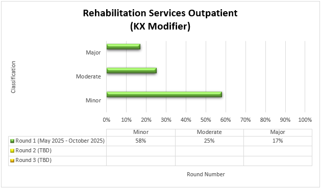 Rehabilitation Services Outpatient (KX Modifier) Round 1 (May 2025-October 2025) Minor (58%) Moderate (25%) Major (17%)