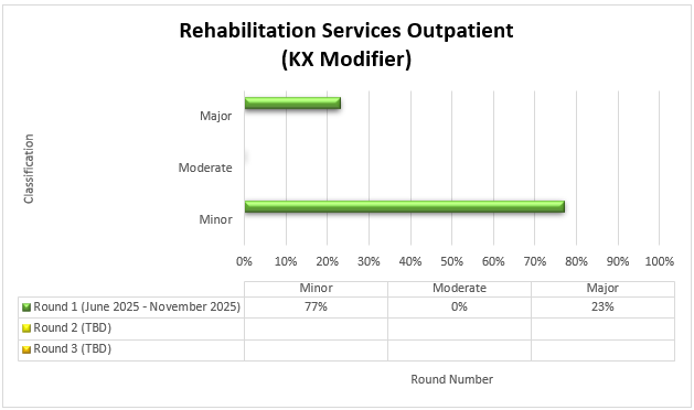 Chart Title: Rehabilitation Services Outpatient (KX Modifier) Round 1 (June 2025-November 2025) Minor (77%) Moderate (0%) Major (23%)