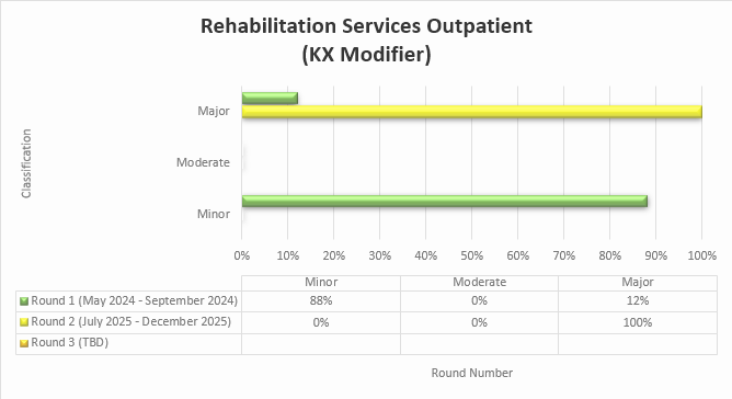 Chart Title: Rehabilitation Services Outpatient (KX Modifier) Round 1 May 2024-September 2024 Minor (88%) Moderate (0%) Major (12%) Round 2 July 2025-December 2025 Minor (0%) Moderate (0%) Major (100%)