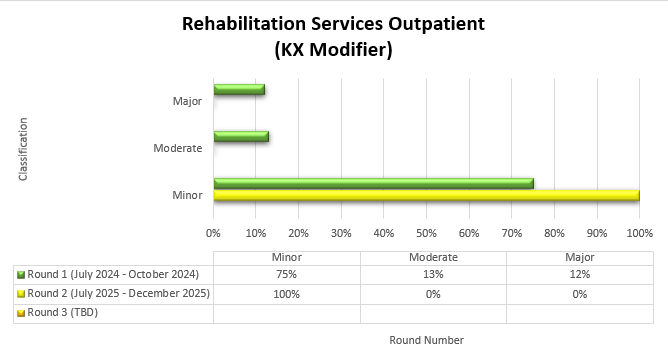 Chart Title: Rehabilitation Services Outpatient (KX Modifier) Round 1 July 2024-October 2024 Minor (75%) Moderate (13%) Major (12%) Round 2 July 2025-December 2025 Minor (100%) Moderate (0%) Major (0%)