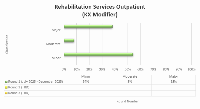 Chart Title: Rehabilitation Services Outpatient (KX Modifier) Round 1 (July 2025-December 2025) Minor (54%) Moderate (8%) Major (38%)