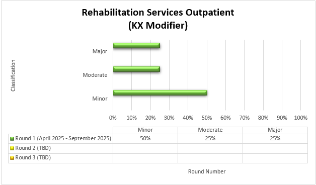 Rehabilitation Services Outpatient (KX Modifier) Round 1 (April 2025-September 2025) Minor (50%) Moderate (25%) Major (25%)