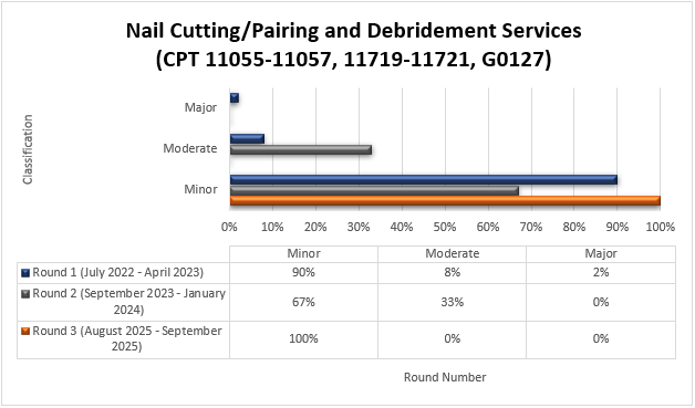 Corte / emparejamiento de uñas y desbridamiento (CPT 11055-11057, 11719-11721 y HCPC G0127) Ronda 1 (julio 2022-abril 2023) Menor (90%) Moderado (8%) Mayor (2%) Ronda 2 (septiembre 2023-enero 2024) Menor (67%) Moderal (33%) Mayor (0%) Ronda 3 (agosto 2025-septiembre 2025) Menor (100%) Moderado (0%) Mayor (0%)