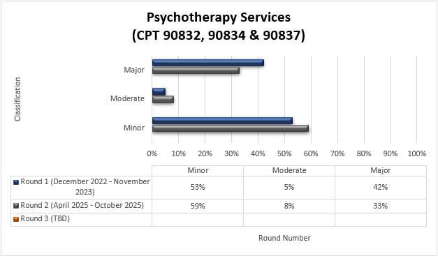 Psychotherapy services (CPT 90382, 90834 & 90387) Round 1 (December 2022-November 2023) Minor (53%) Moderate (5%) Major (42%) Round 2 (April 2025-October 2025) Minor (59%) Moderate (8%) Major (33%)