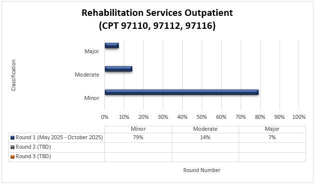Rehabilitation Services Outpatient (CPT 97110, 97112, 97116) Round 1 (May 2025-October 2025) Minor (79%) Moderate (14%) Major (7%)