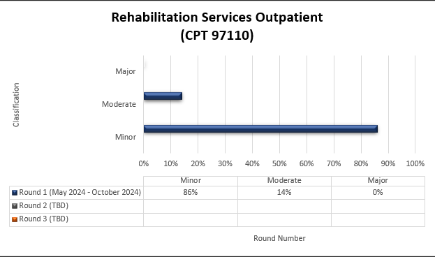 TPE round 1 results for Rehabilitation services outpatient (CPT 97110)