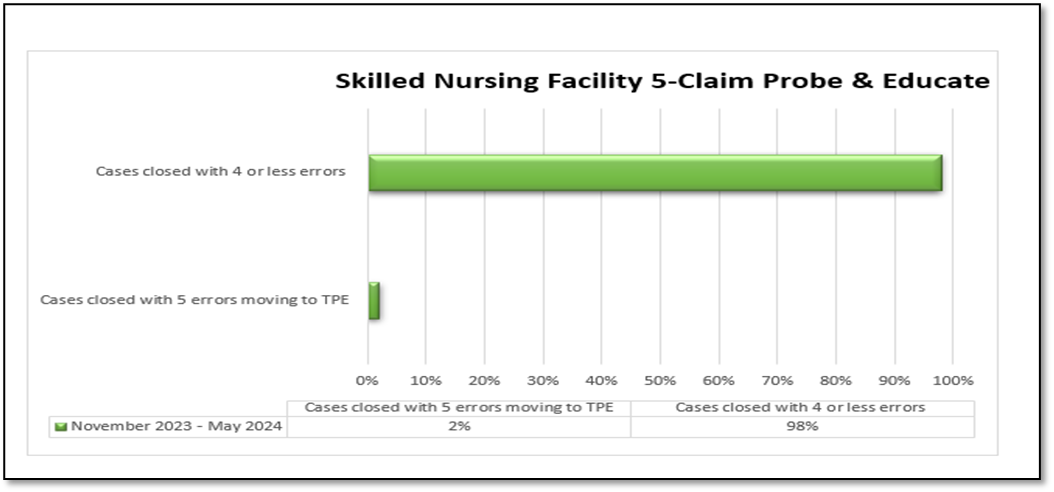 Skilled Nursing Facility (SNF) 5-Claim Probe and Educate (PE) Round Results