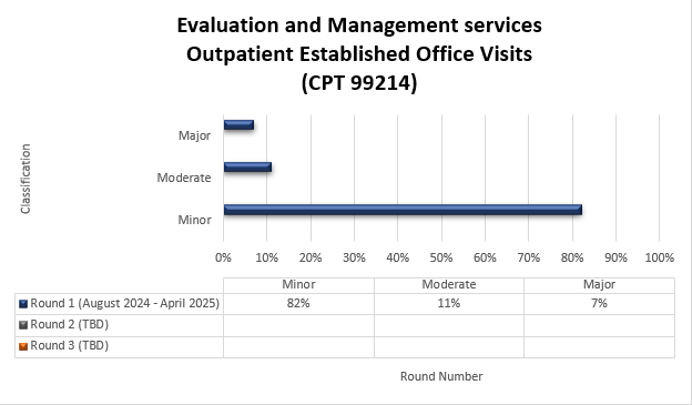 CPT 99214