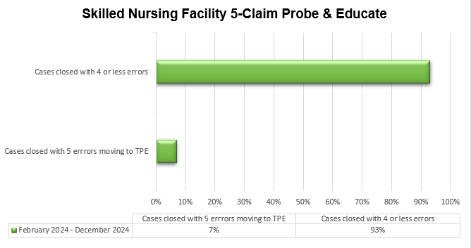 Skilled Nursing Facility (SNF) 5-Claim Probe and Educate (PE) Round Results