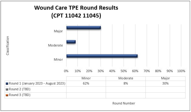 Resultados de la ronda de TPE de cuidado de heridas (CPT 11042 y 11045)