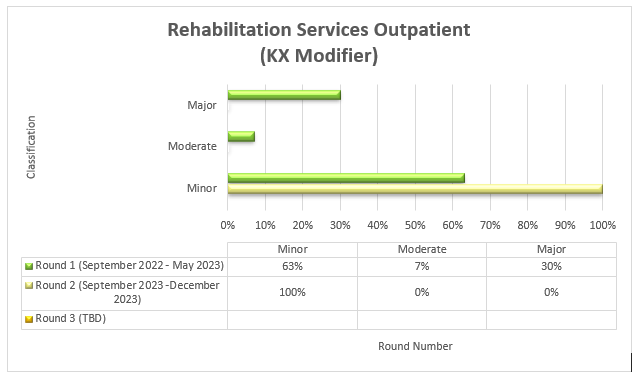 Servicios de rehabilitación para pacientes ambulatorios (modificador KX)