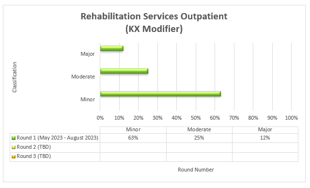 Servicios de rehabilitación para pacientes ambulatorios (modificador KX)