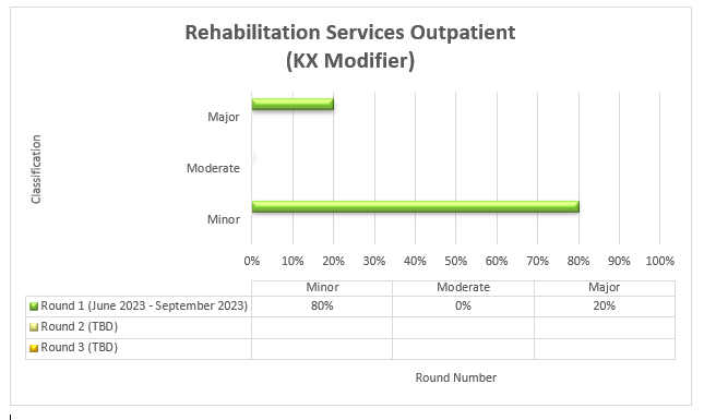 Servicios de rehabilitación para pacientes ambulatorios (modificador KX)