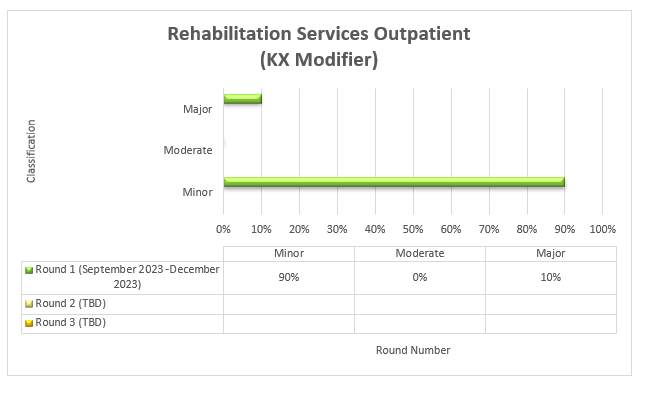 Servicios de rehabilitación para pacientes ambulatorios (modificador KX)
