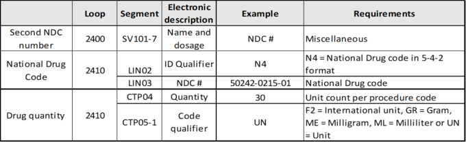 Image of electronic equivalent for claim to report two NDC numbers.