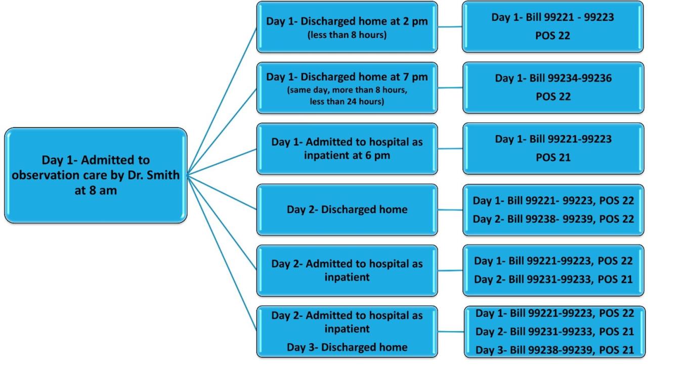 Facturación de observación a hospitalización, mismo proveedor